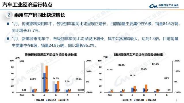 中汽协会：1月汽车产销分别完成241万辆和243.9万辆