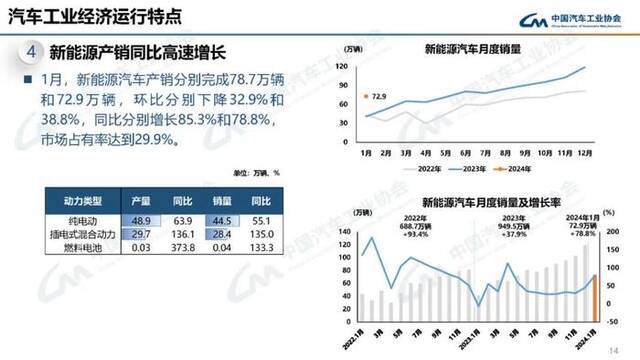 中汽协会：1月汽车产销分别完成241万辆和243.9万辆