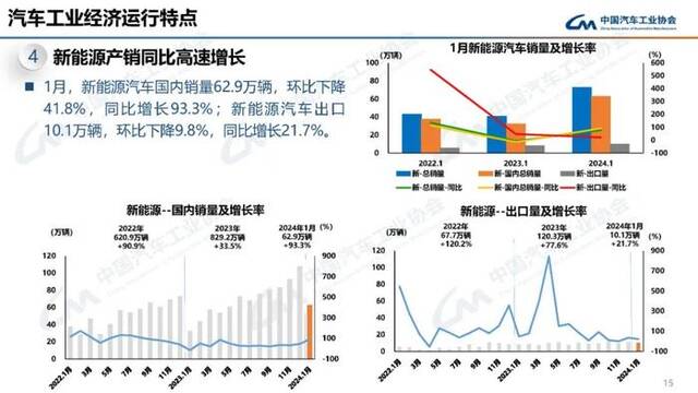 中汽协会：1月汽车产销分别完成241万辆和243.9万辆