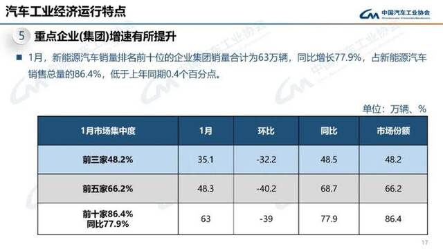 中汽协会：1月汽车产销分别完成241万辆和243.9万辆