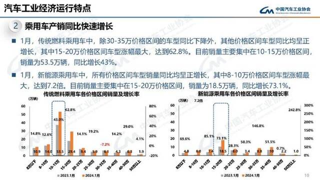 中汽协会：1月汽车产销分别完成241万辆和243.9万辆