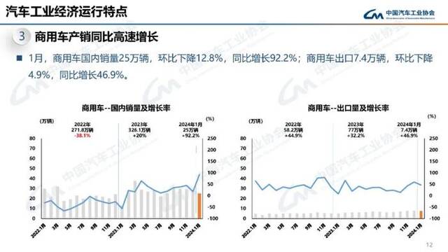 中汽协会：1月汽车产销分别完成241万辆和243.9万辆