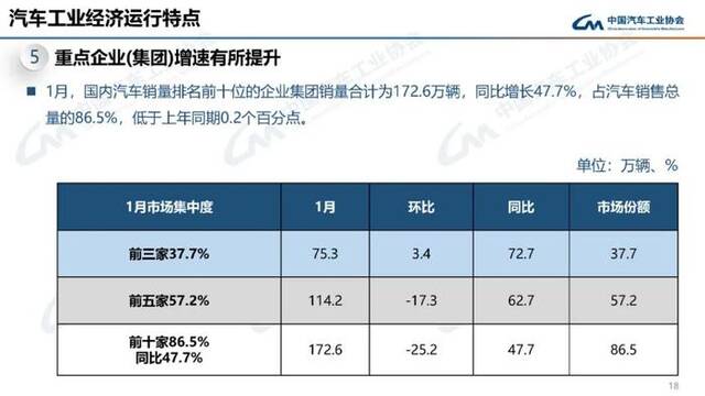 中汽协会：1月汽车产销分别完成241万辆和243.9万辆