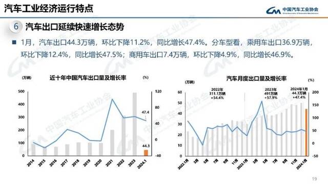 中汽协会：1月汽车产销分别完成241万辆和243.9万辆