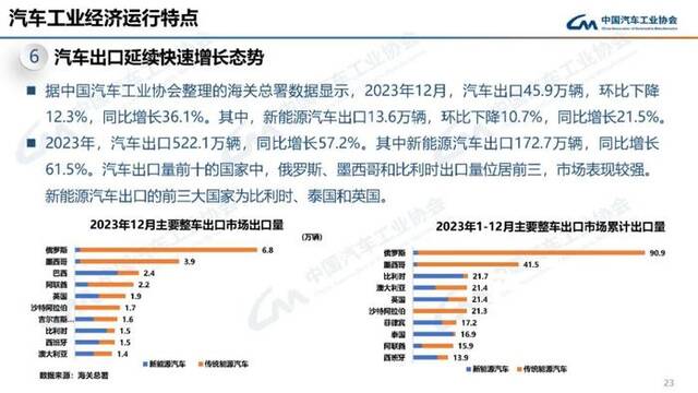 中汽协会：1月汽车产销分别完成241万辆和243.9万辆