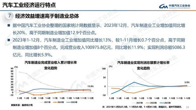 中汽协会：1月汽车产销分别完成241万辆和243.9万辆