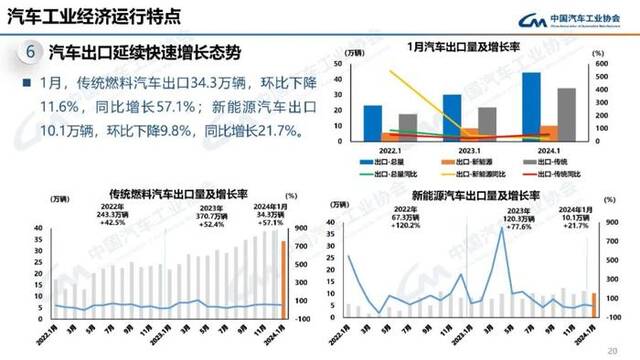 中汽协会：1月汽车产销分别完成241万辆和243.9万辆