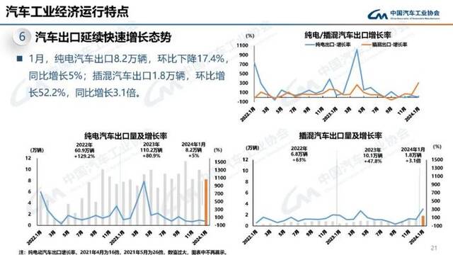 中汽协会：1月汽车产销分别完成241万辆和243.9万辆