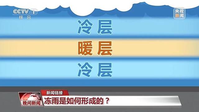 冻雨是如何形成的？关键要看这个特殊的“三明治”