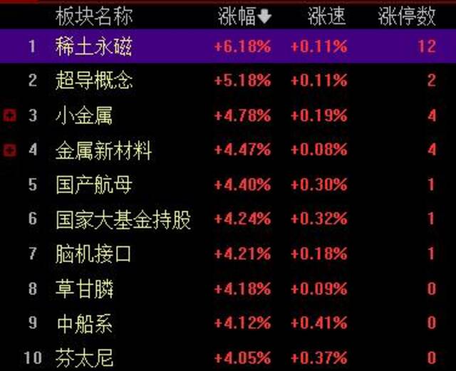 午评：深成指半日涨近3% 全市场逾百股涨停