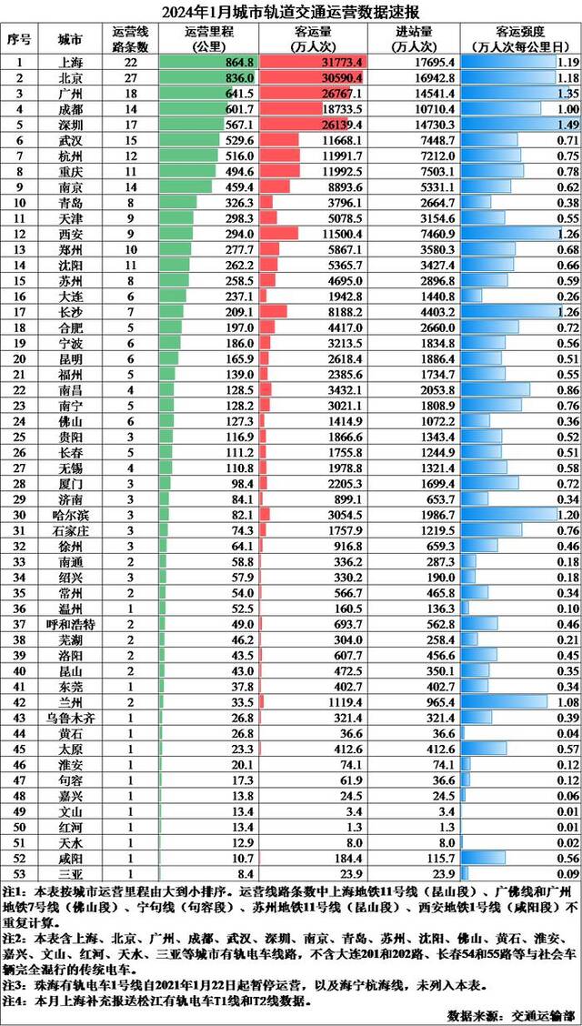 交通运输部：1月全国城市轨道交通完成客运量26.6亿人次