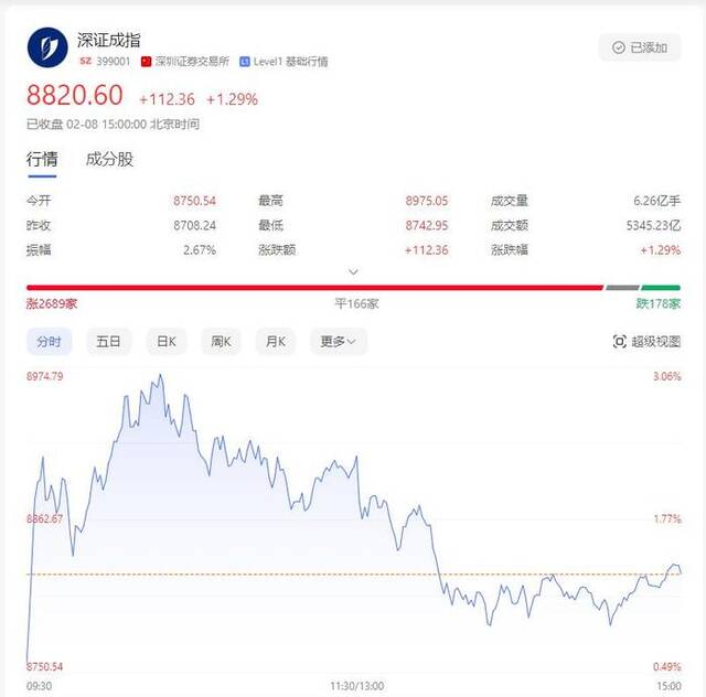 A股兔年三连阳收官：近4800股上涨，北向资金连续8日加仓