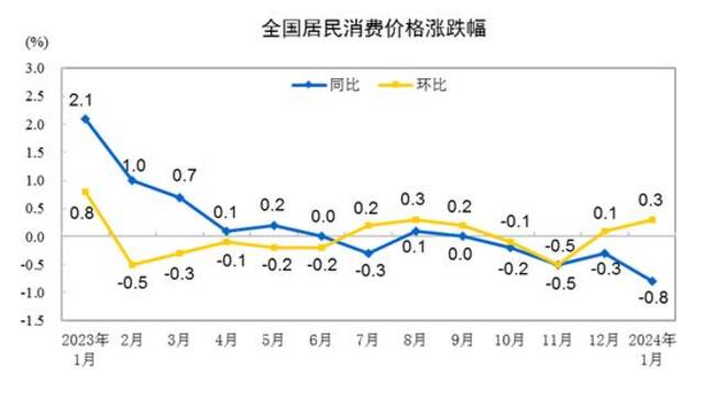 国家统计局：1月份全国居民消费价格环比上涨0.3%，已连续两个月上涨