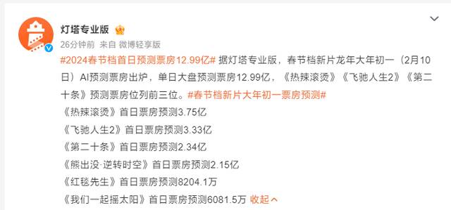 灯塔专业版预测 2024 春节档首日票房 12.99 亿元，《热辣滚烫》第一