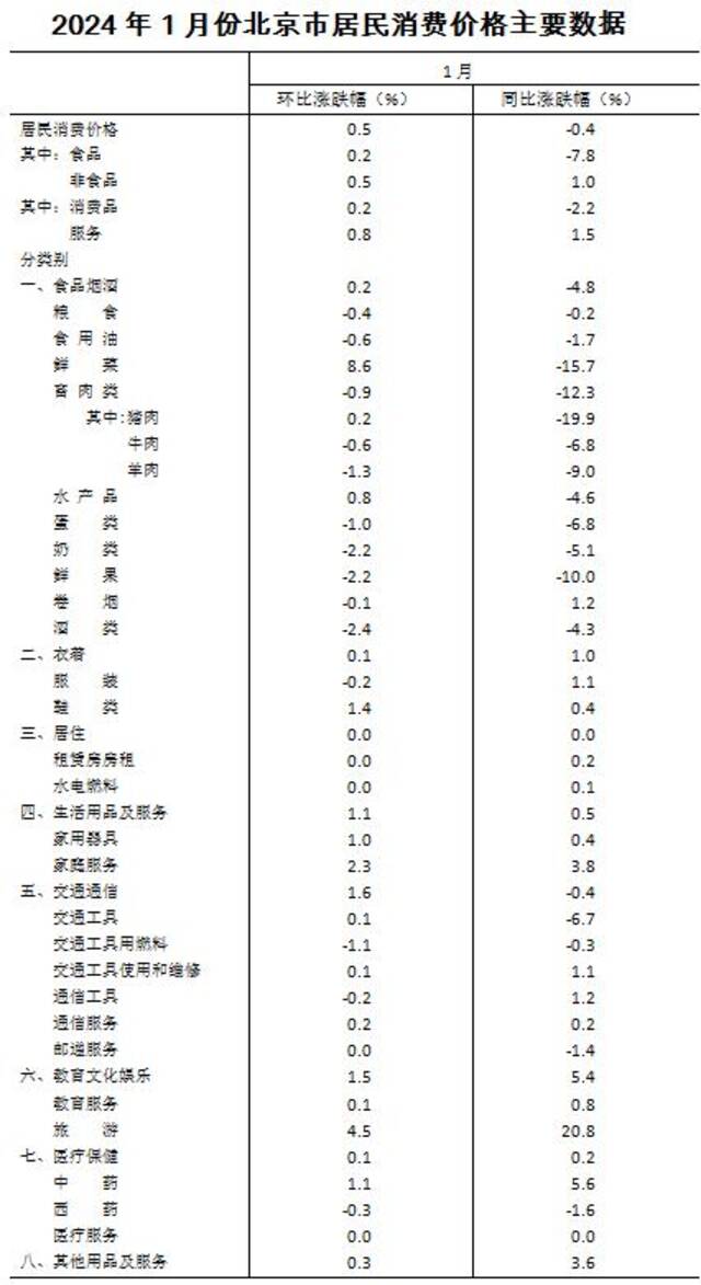 2024年1月份北京居民消费价格变动情况