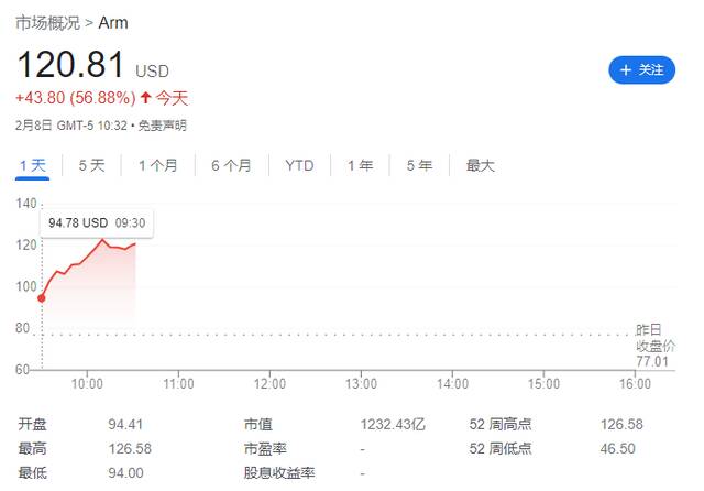 Arm 美股涨超50%，第三财季利润 3.38 亿美元超预期