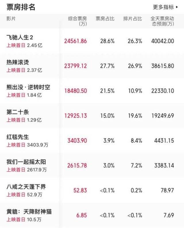 破10亿！“正面”PK沈腾，“瘦100斤”贾玲晒照，网友：瘦成刘敏涛！