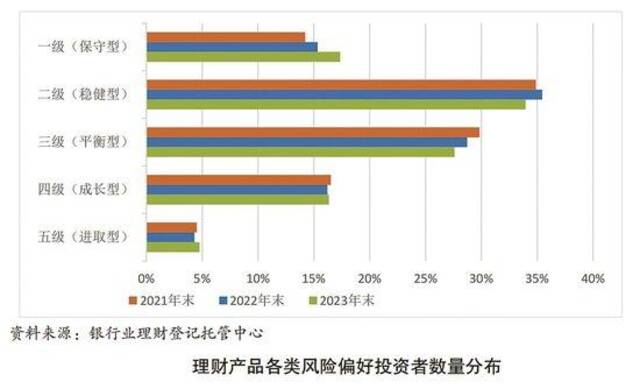 图表来源：《中国银行业理财市场年度报告（2023年）》