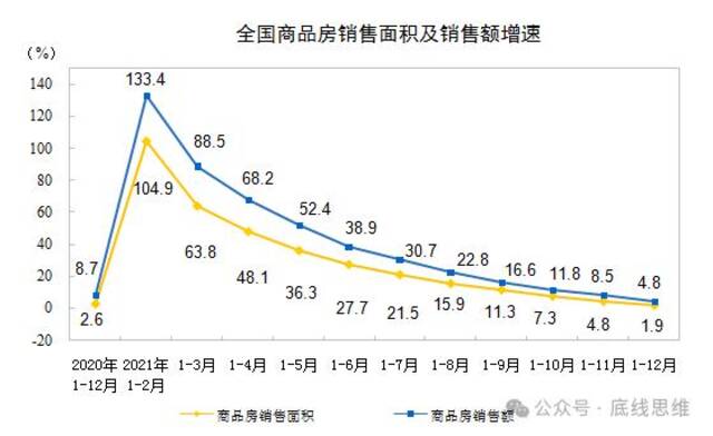 2021-2022同是疫情期间，为什么房价下跌期间交易量大幅萎缩，朱宁教授认为这是房子被更多当作投资品才出现的结果。