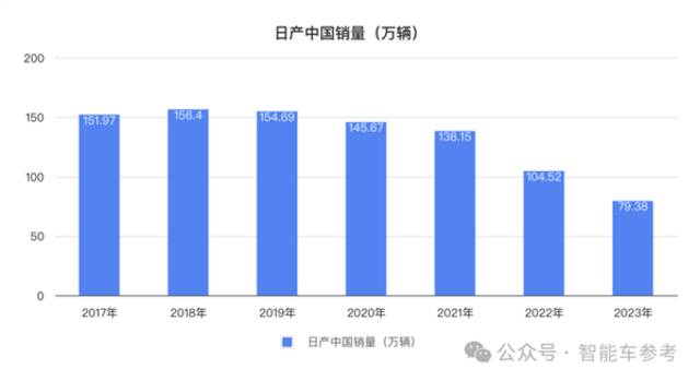 市值一夜蒸发130亿 日产：都怪中国