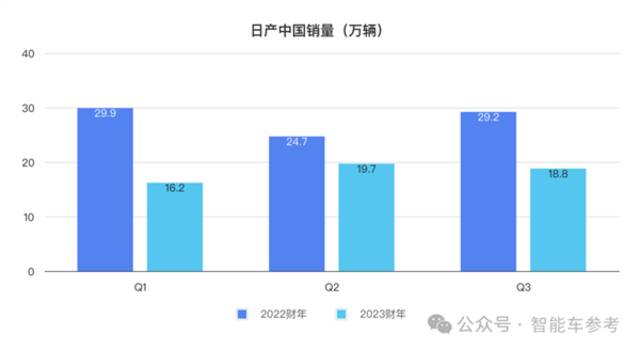 市值一夜蒸发130亿 日产：都怪中国