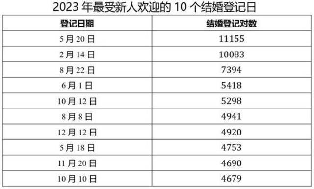 江苏省婚姻登记最新数据：初婚平均年龄为27.76岁！