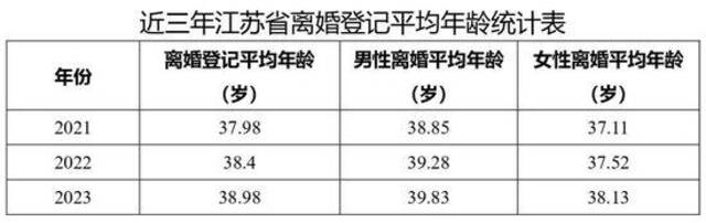 江苏省婚姻登记最新数据：初婚平均年龄为27.76岁！