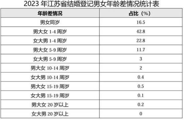 江苏省婚姻登记最新数据：初婚平均年龄为27.76岁！