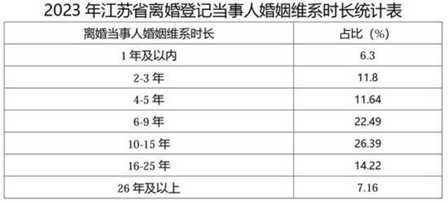 江苏省婚姻登记最新数据：初婚平均年龄为27.76岁！