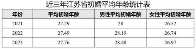 江苏省婚姻登记最新数据：初婚平均年龄为27.76岁！