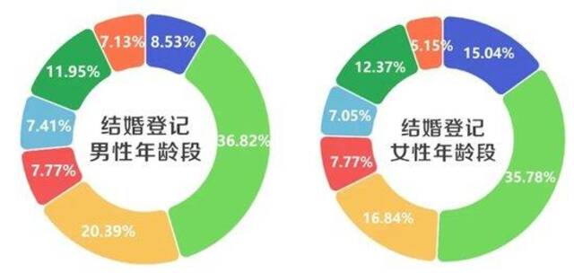 江苏省婚姻登记最新数据：初婚平均年龄为27.76岁！