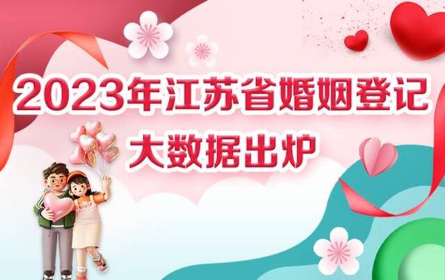 江苏省婚姻登记最新数据：初婚平均年龄为27.76岁！