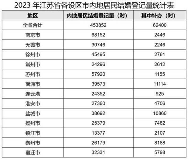 江苏省婚姻登记最新数据：初婚平均年龄为27.76岁！