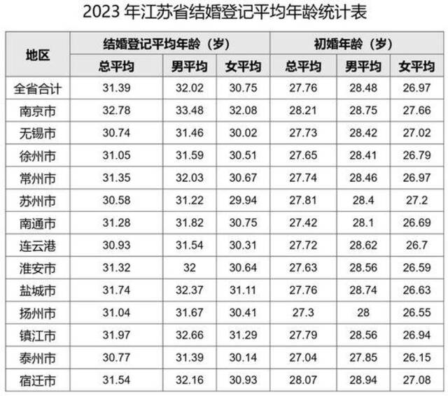 江苏省婚姻登记最新数据：初婚平均年龄为27.76岁！