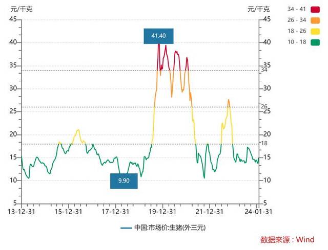 全国生猪（外三元）市场价格。数据来源：国家统计局、Wind