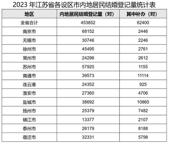 2023年江苏婚姻登记大数据出炉