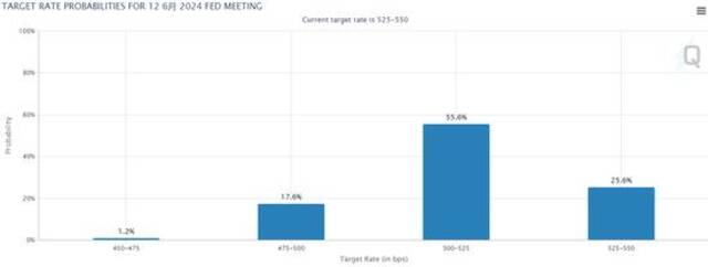 6月前无望降息？大年初五到来之际 华尔街走丢了最仰赖的“财神”……