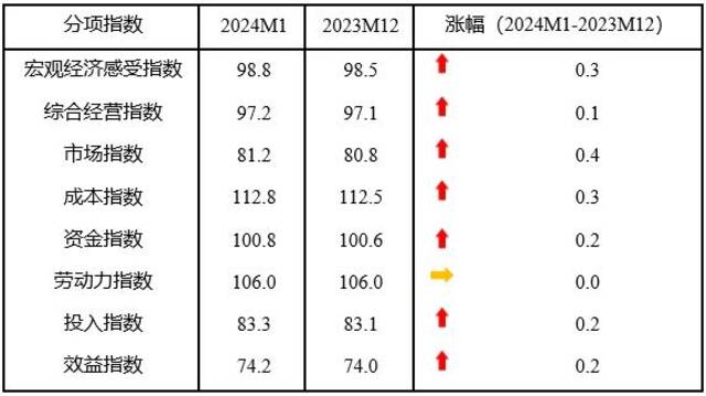 2024年1月中国中小企业发展指数为89.2 再次回升