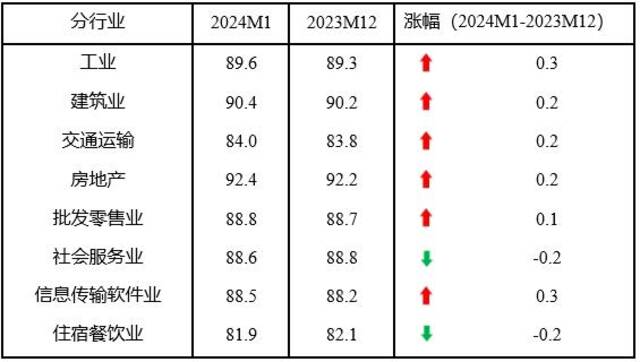 2024年1月中国中小企业发展指数为89.2 再次回升