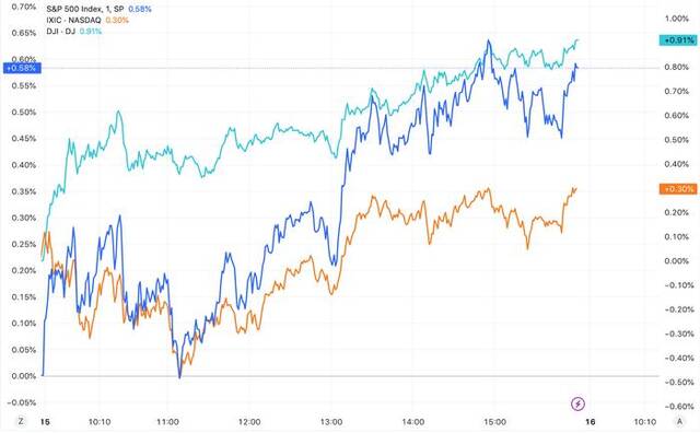 （三大指数分钟线图，来源：TradingView）