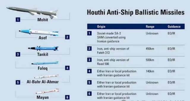 据分析，胡塞武装至少装备了6种反舰弹道导弹。