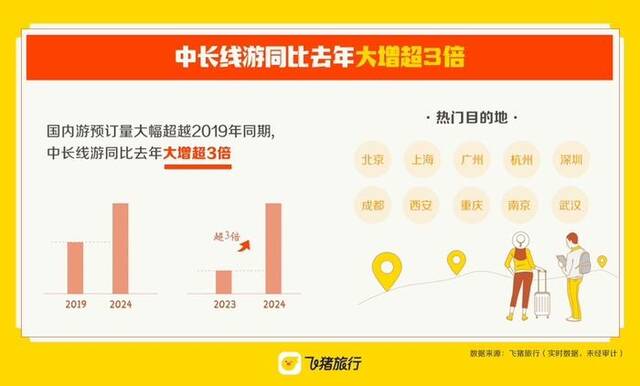 旅企发布2024春节出行数据：长途游、出境游热度高，超70%游客游玩4天以上