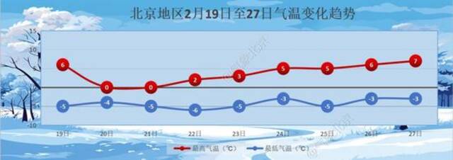 北京地区2月19日至27日气温变化趋势。图源：@气象北京