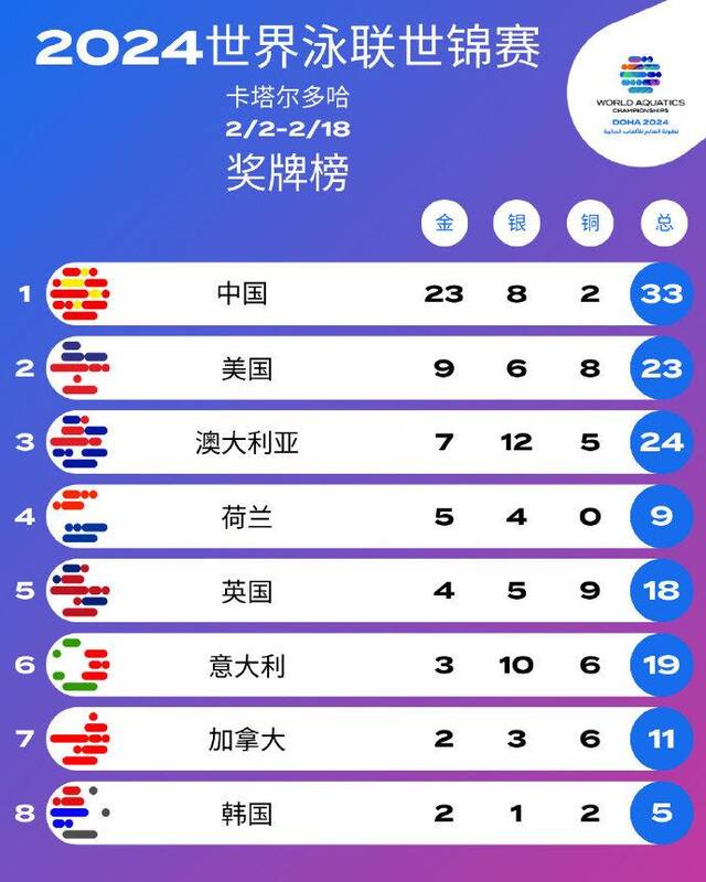 中国队位列2024世界泳联世锦赛奖牌榜榜首