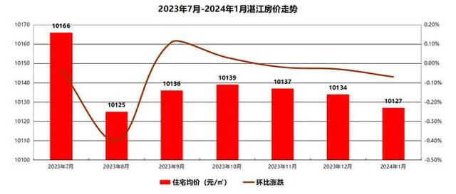 图片来源：房天下统计数据图