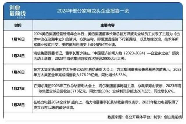 2024家电行业“内卷”加剧，美的、海尔们的新增量在哪？