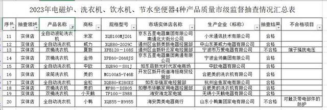 464批次洗衣机抽检报告：樱花、夏新、新飞等品牌不达标