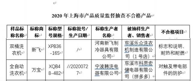 464批次洗衣机抽检报告：樱花、夏新、新飞等品牌不达标