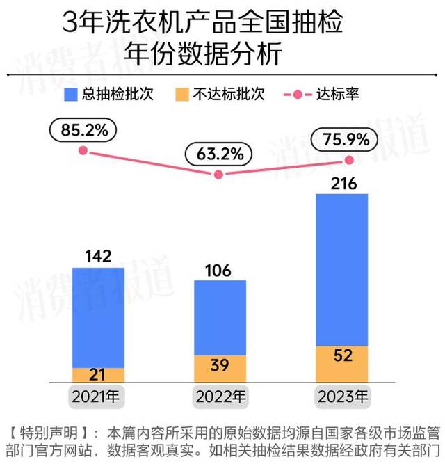 464批次洗衣机抽检报告：樱花、夏新、新飞等品牌不达标