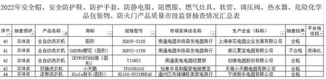 464批次洗衣机抽检报告：樱花、夏新、新飞等品牌不达标